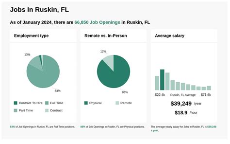 20 Hour jobs in Ruskin, FL. . Jobs in ruskin fl